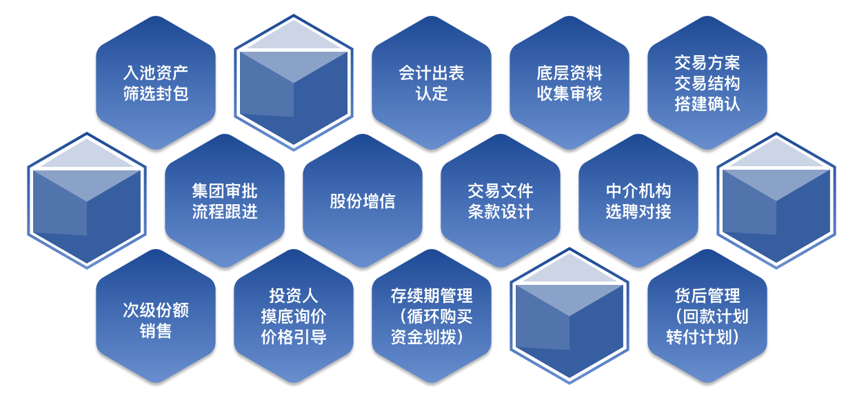 资产证券化服务内容