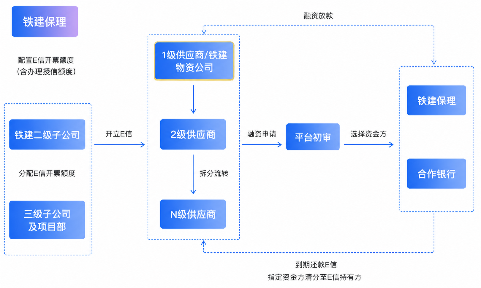 铁建E信产品流程