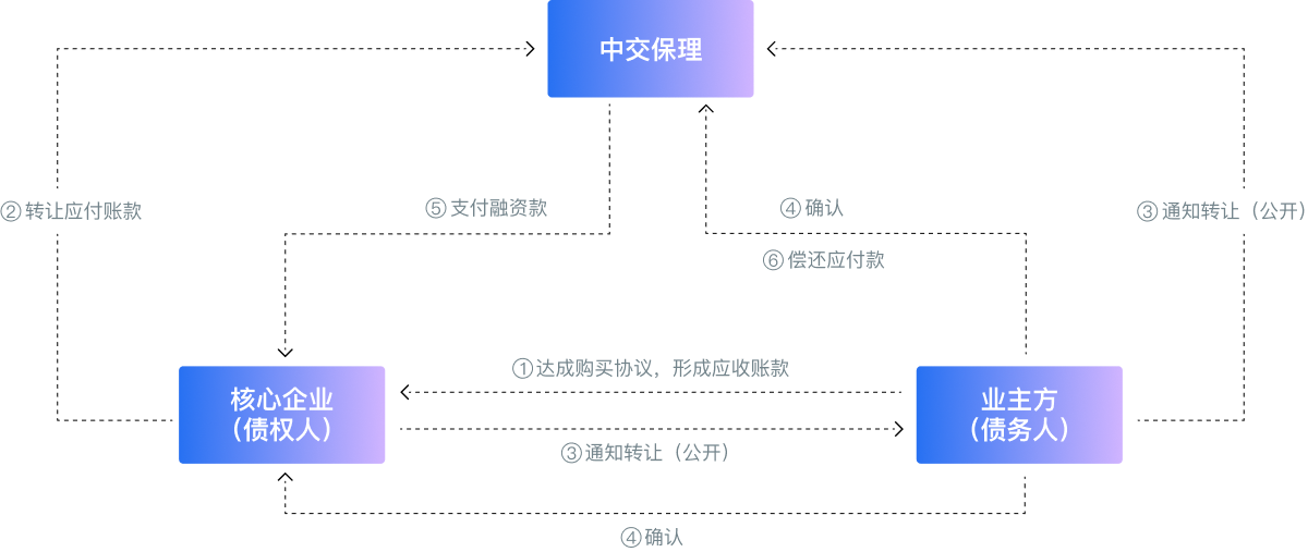 在线保理产品流程